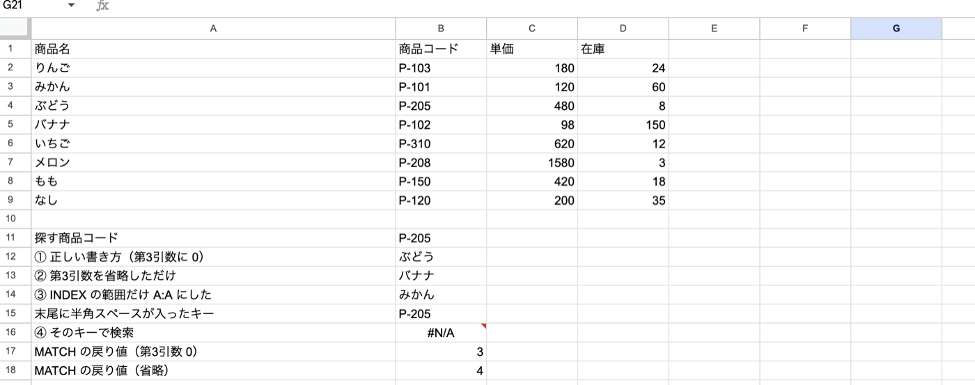 Googleスプレッドシートの画面。A列に商品名、B列に商品コード、C列に単価、D列に在庫が入った8行の商品マスタがあり、商品コードはP-103、P-101、P-205、P-102…と昇順に並んでいない。その下に検証結果が並び、①正しい書き方は「ぶどう」、②第3引数を省略しただけは「バナナ」、③INDEXの範囲だけA:Aにしたは「みかん」、④末尾に半角スペースが入ったキーで検索は#N/Aを返している